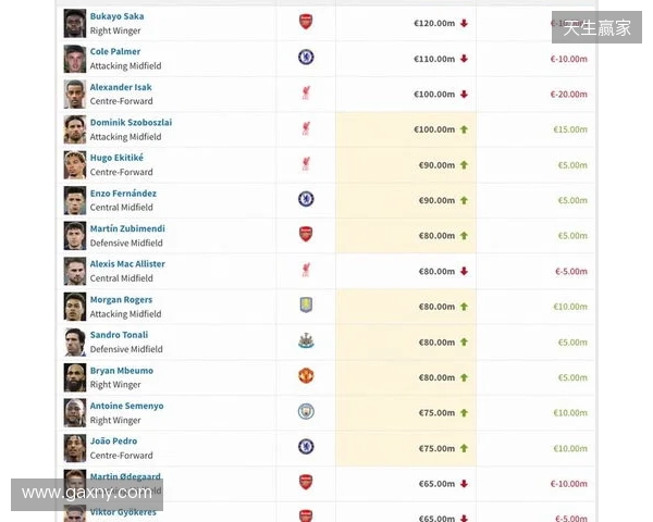 英超身价更新：哈兰德2亿欧居首，萨卡降至1.2亿欧，索博涨至1亿欧